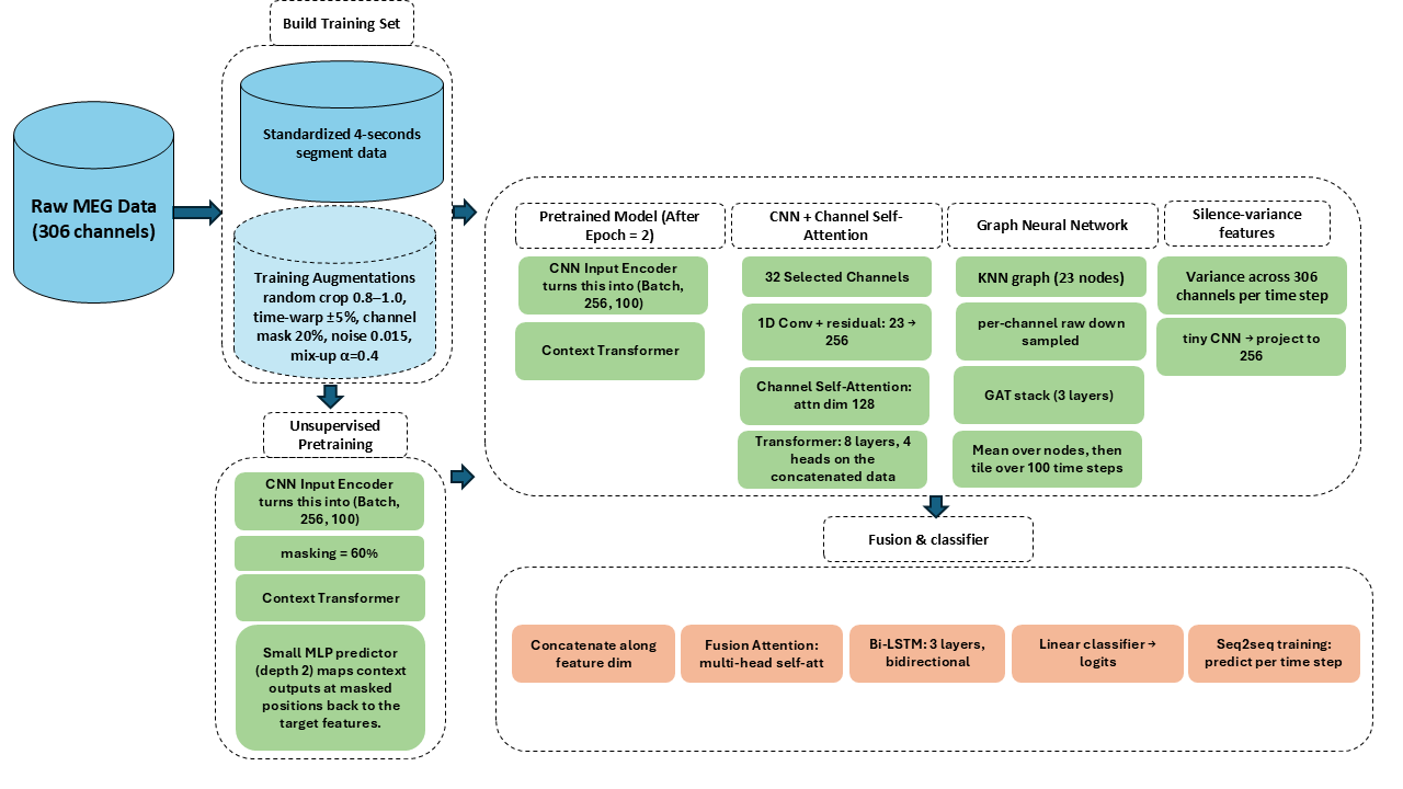 Neural Decoding of Speech
