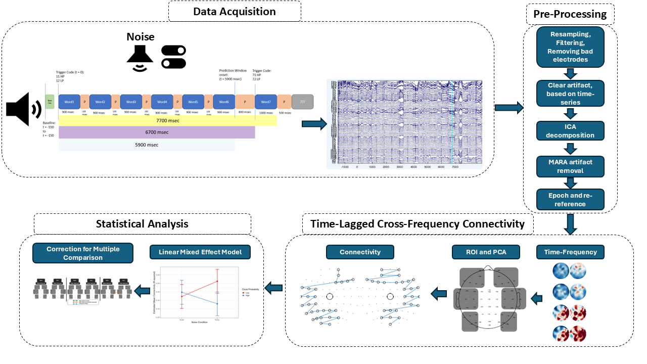 Cross-Frequency EEG Connectivity Pipeline project
