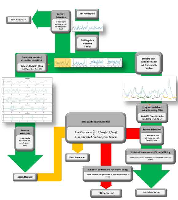Sleep Apnea EEG Classification project